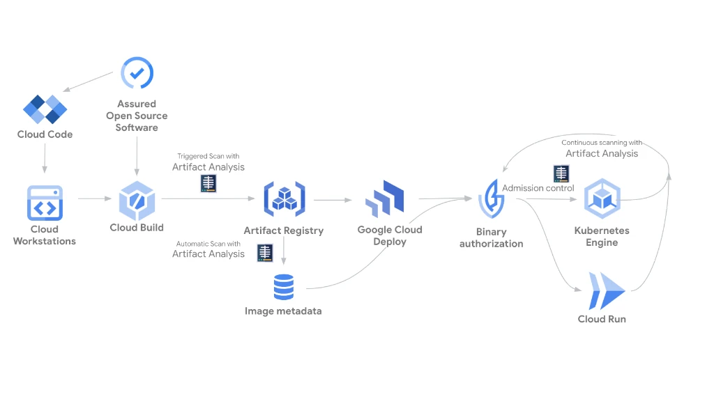 Google Cloud Software Supply Chain Security