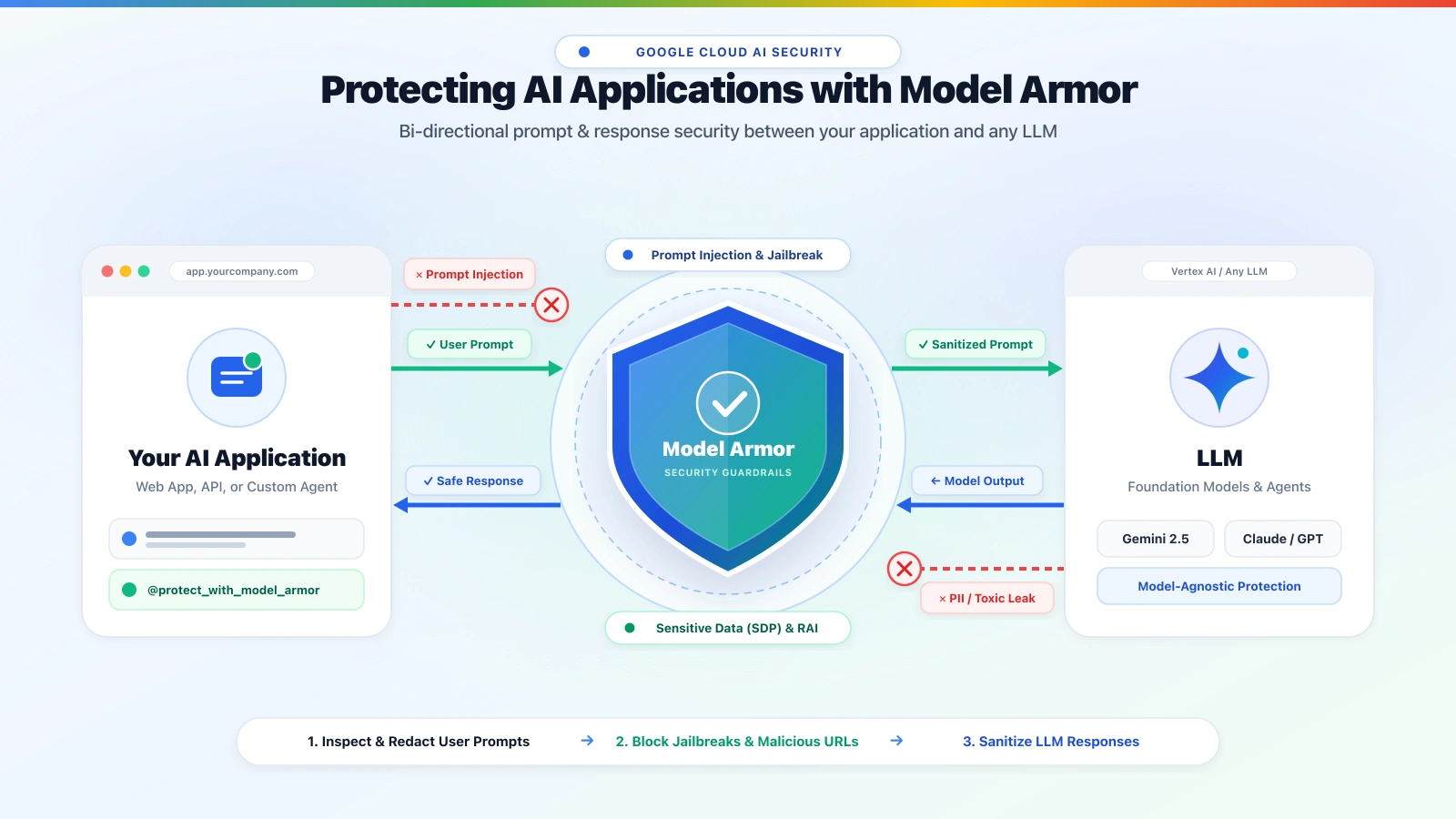 Protecting Your AI Apps from Prompt Injection & Data Leaks: A Developer's Guide to Model Armor
