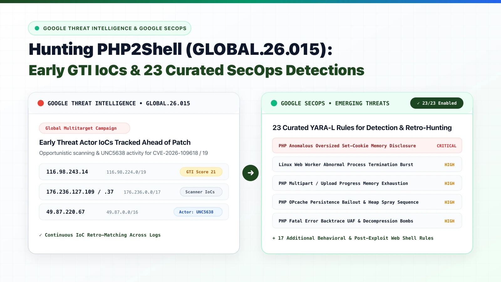 PHP2Shell Part 3: Early IoCs in Google Threat Intelligence & Retro-Hunting with 23 Curated Detections in Google SecOps 🕵️‍♂️🛡️