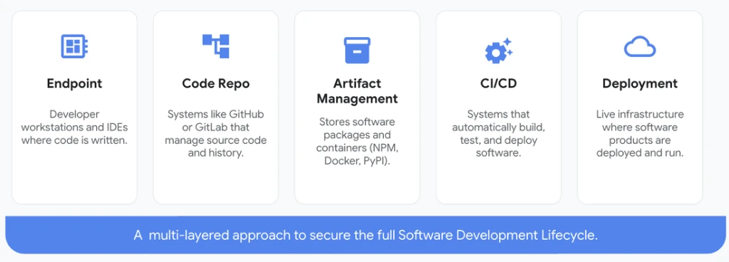 Multi-layered SDLC security